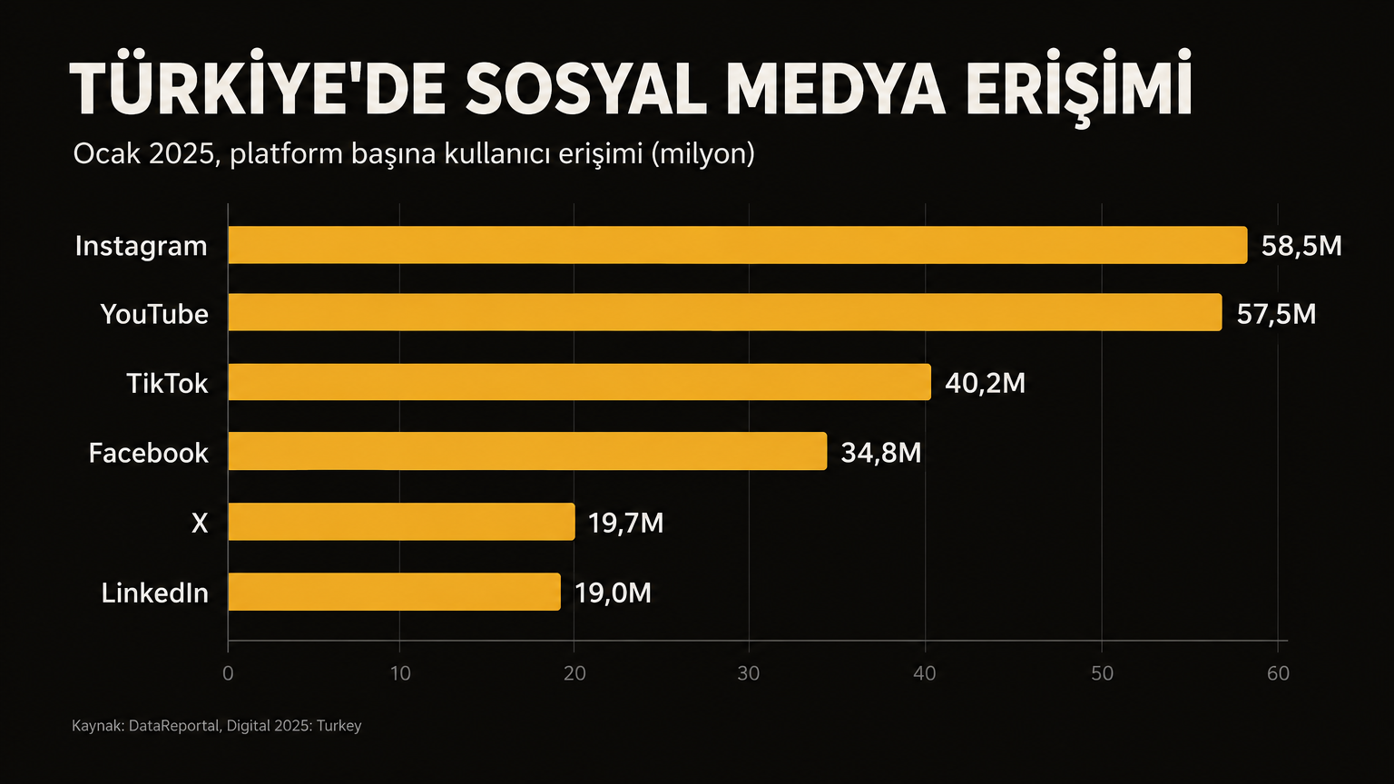 Türkiye'de sosyal medya erişimi: platform başına kullanıcı sayıları, Ocak 2025