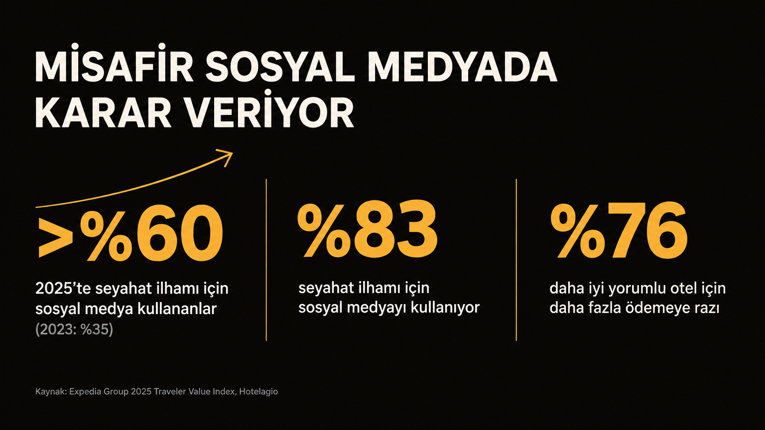 Misafir sosyal medyada karar veriyor: seyahat ilhamı ve yorum istatistikleri