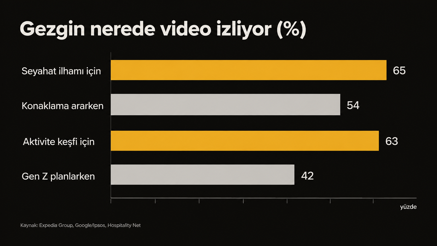 Gezginin videoyu nerede izlediğini gösteren çubuk grafik: seyahat ilhamı %65, aktivite keşfi %63, konaklama araması %54, Gen Z planlaması %42
